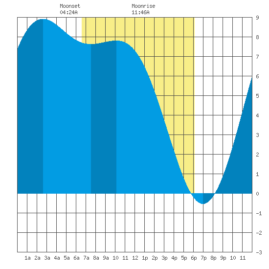 Cherry Point tide chart for Saturday, March 8, 2025