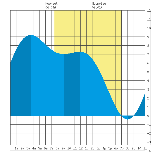 Cherry Point tide chart for Sunday, March 9, 2025
