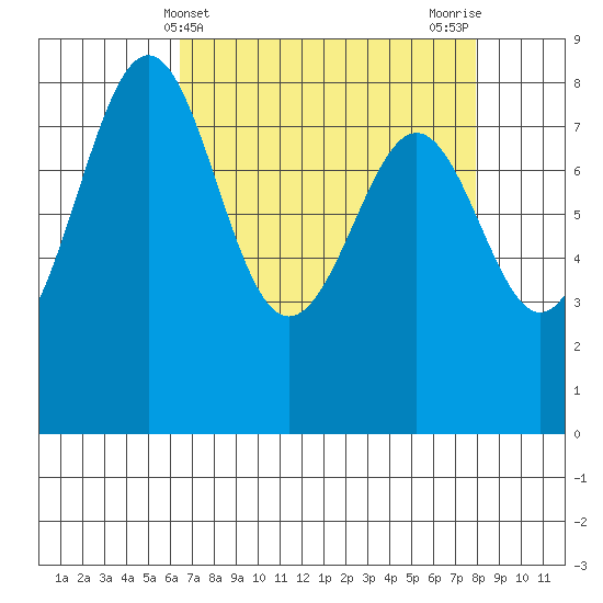 Cherry Point tide chart for Thursday, April 10, 2025