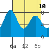 Cherry Point tide chart for Thursday, April 10, 2025