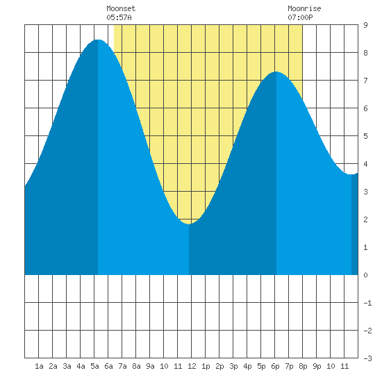 Cherry Point tide chart for Friday, April 11, 2025