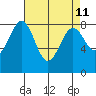 Cherry Point tide chart for Friday, April 11, 2025