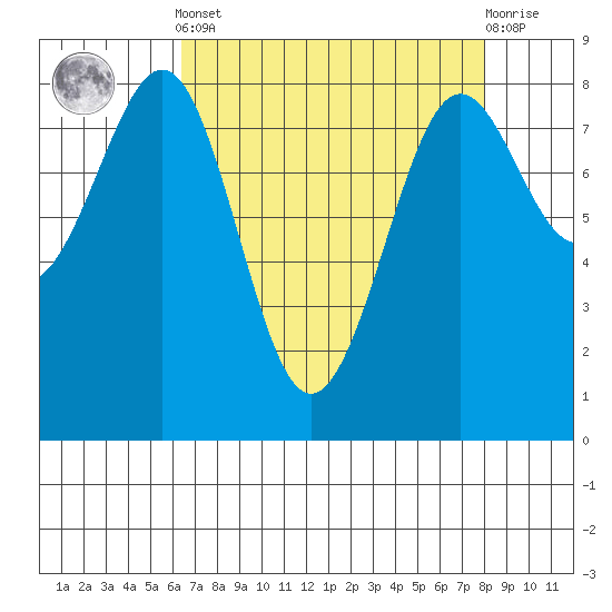 Cherry Point tide chart for Saturday, April 12, 2025