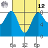Cherry Point tide chart for Saturday, April 12, 2025