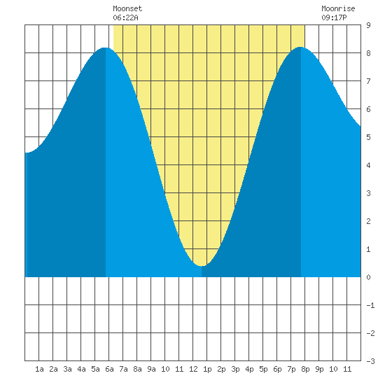 Cherry Point tide chart for Sunday, April 13, 2025