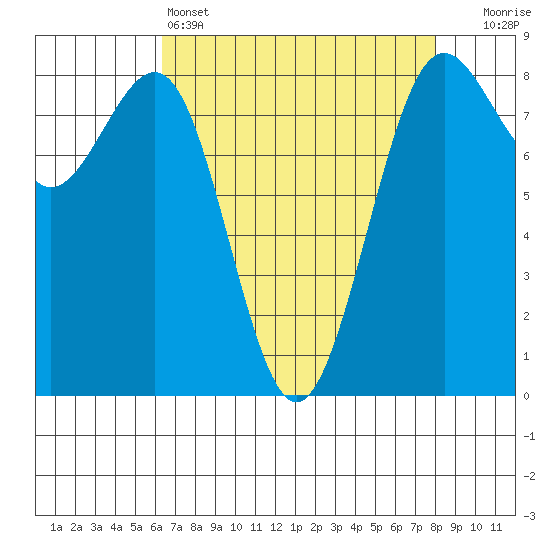 Cherry Point tide chart for Monday, April 14, 2025