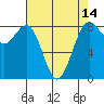 Cherry Point tide chart for Monday, April 14, 2025