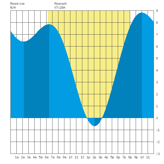 Cherry Point tide chart for Wednesday, April 16, 2025