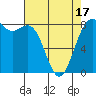 Cherry Point tide chart for Thursday, April 17, 2025