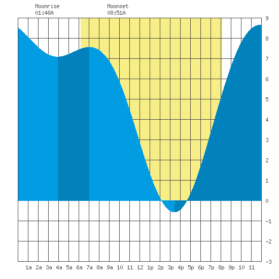 Cherry Point tide chart for Friday, April 18, 2025