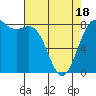 Cherry Point tide chart for Friday, April 18, 2025