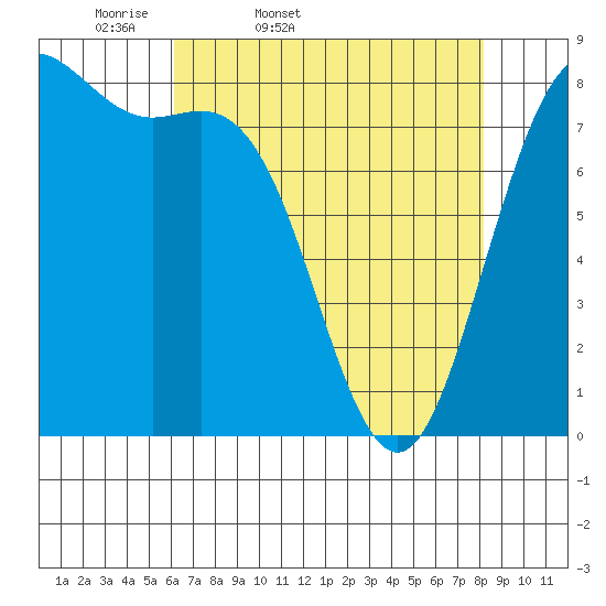 Cherry Point tide chart for Saturday, April 19, 2025