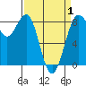 Cherry Point tide chart for Tuesday, April 1, 2025