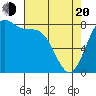 Cherry Point tide chart for Sunday, April 20, 2025