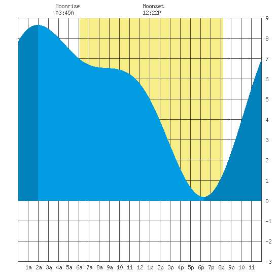 Cherry Point tide chart for Monday, April 21, 2025