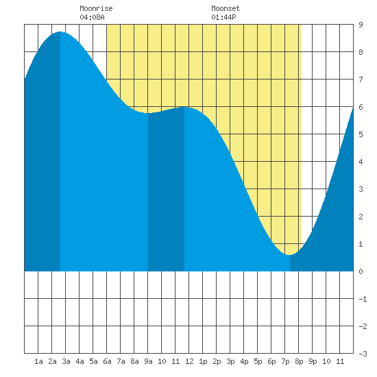 Cherry Point tide chart for Tuesday, April 22, 2025
