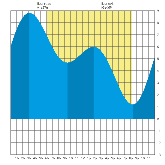 Cherry Point tide chart for Wednesday, April 23, 2025
