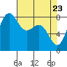 Cherry Point tide chart for Wednesday, April 23, 2025