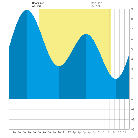 Cherry Point tide chart for Thursday, April 24, 2025