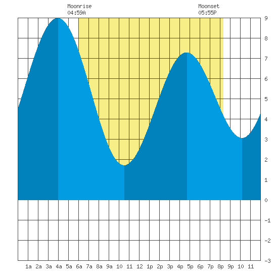 Cherry Point tide chart for Friday, April 25, 2025
