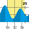 Cherry Point tide chart for Friday, April 25, 2025
