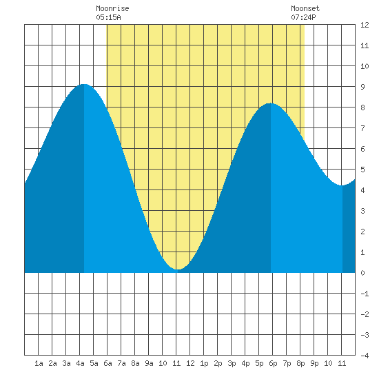 Cherry Point tide chart for Saturday, April 26, 2025