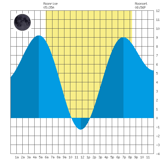 Cherry Point tide chart for Sunday, April 27, 2025