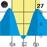 Cherry Point tide chart for Sunday, April 27, 2025