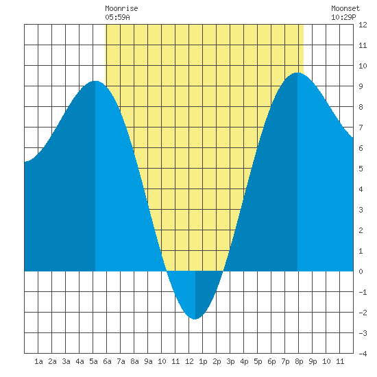 Cherry Point tide chart for Monday, April 28, 2025