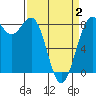 Cherry Point tide chart for Wednesday, April 2, 2025