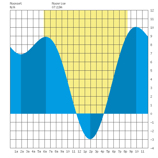 Cherry Point tide chart for Wednesday, April 30, 2025