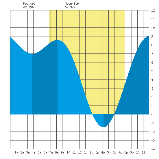 Cherry Point tide chart for Thursday, April 3, 2025