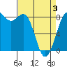 Cherry Point tide chart for Thursday, April 3, 2025
