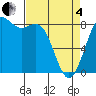 Cherry Point tide chart for Friday, April 4, 2025