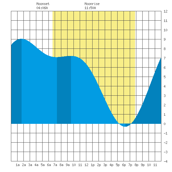 Cherry Point tide chart for Saturday, April 5, 2025
