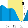 Cherry Point tide chart for Saturday, April 5, 2025
