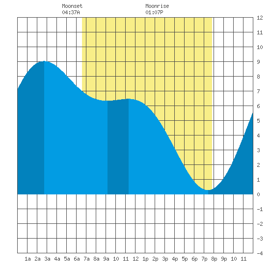 Cherry Point tide chart for Sunday, April 6, 2025