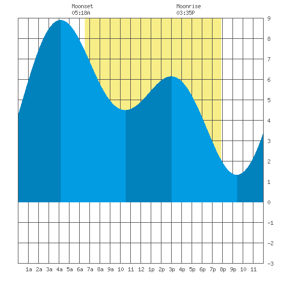 Cherry Point tide chart for Tuesday, April 8, 2025