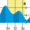 Cherry Point tide chart for Tuesday, April 8, 2025