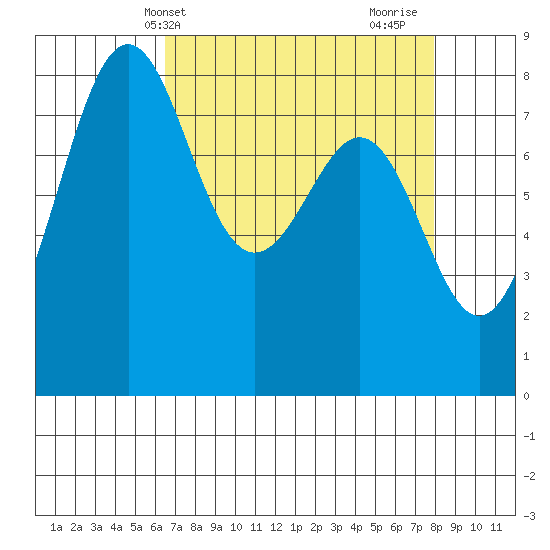 Cherry Point tide chart for Wednesday, April 9, 2025