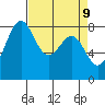 Cherry Point tide chart for Wednesday, April 9, 2025