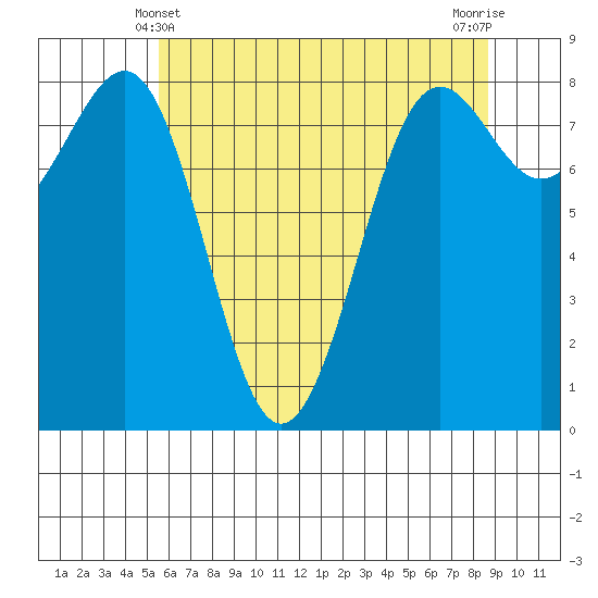 Cherry Point tide chart for Saturday, May 10, 2025
