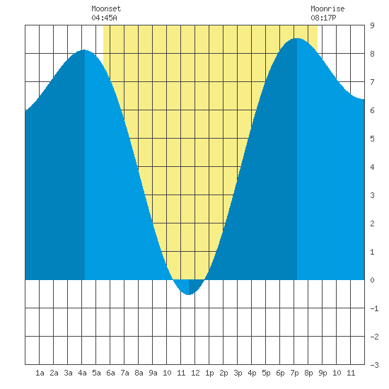 Cherry Point tide chart for Sunday, May 11, 2025