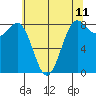 Cherry Point tide chart for Sunday, May 11, 2025