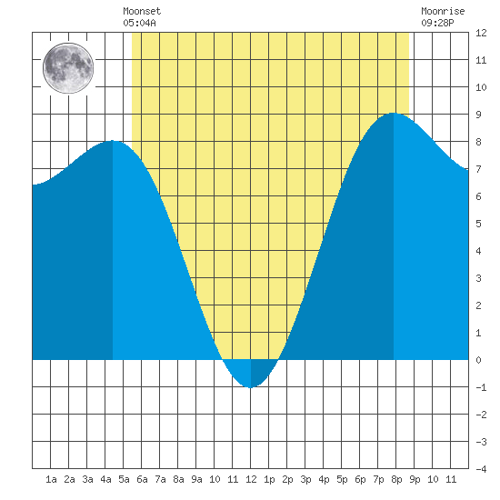 Cherry Point tide chart for Monday, May 12, 2025