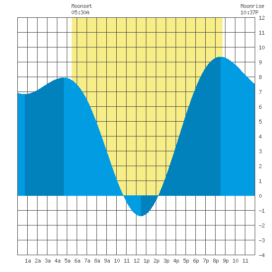 Cherry Point tide chart for Tuesday, May 13, 2025