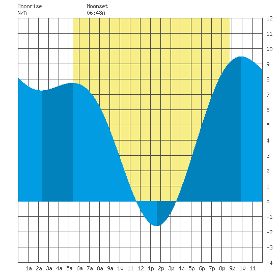 Cherry Point tide chart for Thursday, May 15, 2025