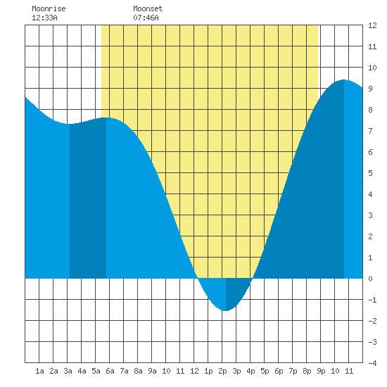 Cherry Point tide chart for Friday, May 16, 2025