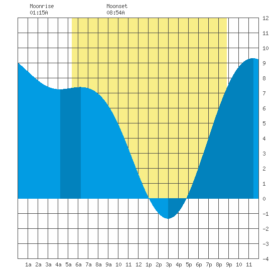 Cherry Point tide chart for Saturday, May 17, 2025