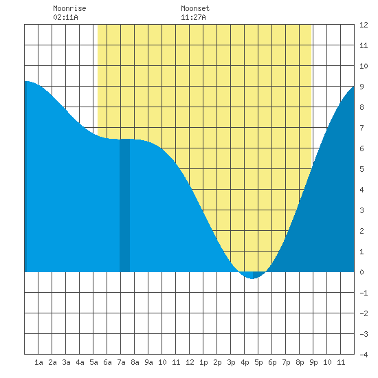 Cherry Point tide chart for Monday, May 19, 2025